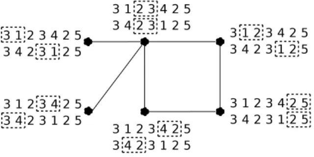 Fig. 4. The conflict graph obtained by MakeMIS(G 1 , G 2 ) where G 1 = +3 + 1 + 2 + 3 + 4 + 2 + 5 and G 2 = +3 + 4 + 2 + 3 + 1 + 2 + 5 (for sake of readability, positive signs are not displayed).