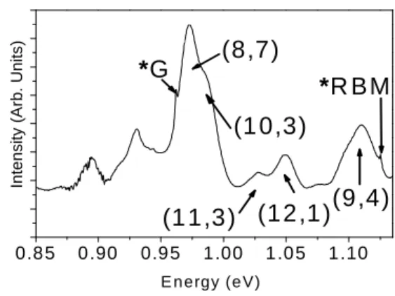FIGURE  2:  Emission  spectrum  obtained  from  an  ensemble  of  suspended  SWNTs  in  SDBS  micelles  with  a  laser  excitation  at  1064  nm  (1.16  eV)
