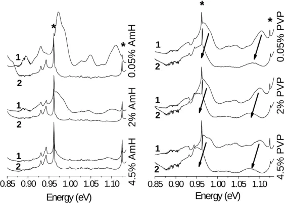 FIGURE 3: (Left panel) Emission spectra of AmH/SWNT complex with [AmH]= 0.05, 2.3 and 4.5 wt % from  top to bottom respectively