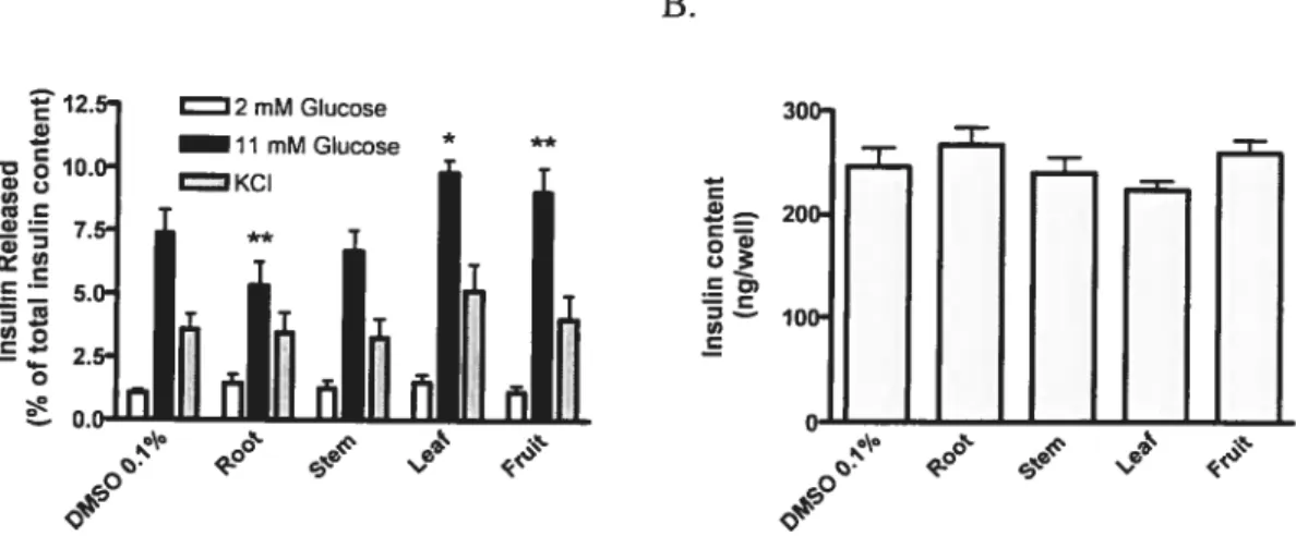 Figure 1. Effect of blueberry extracts (12.5mg/L) on insulin secretion (A) and total insulin content (B) of fNS232/13 celis