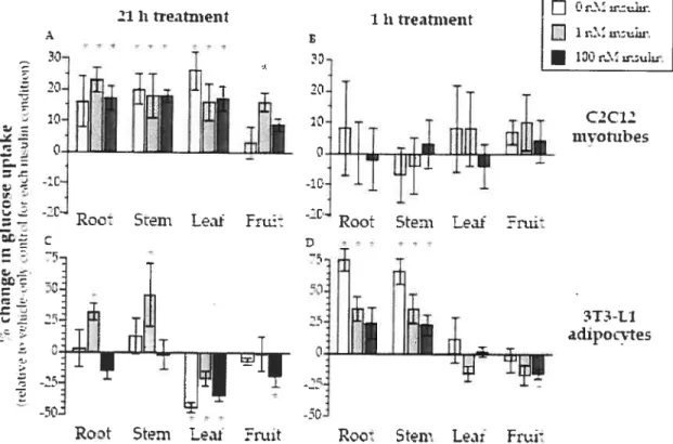 Figure 2. Effects of blueberry extracts on C2C12 myotubes and 3T3-Li adipocytes 3H- 3H-deoxyglucose transport