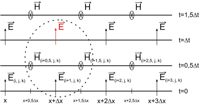 Figure 2.5 – Évolution temporelle du calcul des composantes du champ électromagné- électromagné-tique pour une dimension dans l’algorithme de Yee