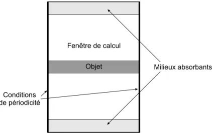 Figure 2.6 – Position des couches absorbantes autour de la fenêtre de calcul dans le cadre de la méthode de Bérenger.