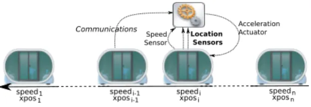 Fig. 1. A platoon of autonomous vehicles as a multi-agent system