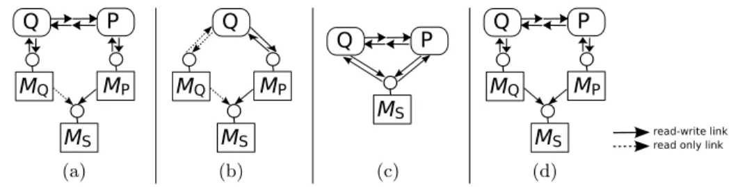 Fig. 5. Several architectures depicting the sharing of B machines