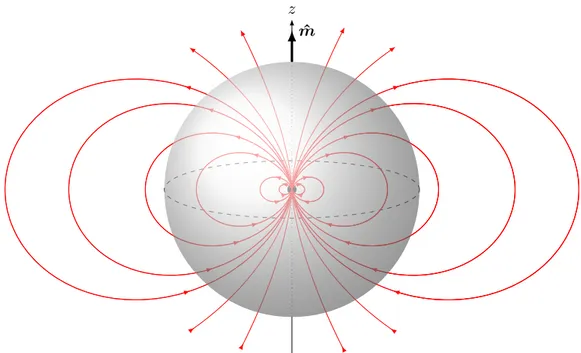 Figure 2.1 – Schéma des lignes de champ magnétique (rouges) générées par un dipôle ponctuel dans le plan φ = 0 et pour ˆz · mˆ = 0.