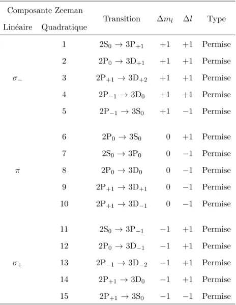 Table 2.1 – Liste des composantes Zeeman de la raie Hα Composante Zeeman Transition ∆m l ∆l Type Linéaire Quadratique σ − 1 2S 0 → 3P +1 +1 +1 Permise22P0→3D+1+1+1Permise32P+1→3D+2+1+1Permise 4 2P −1 → 3D 0 +1 +1 Permise 5 2P −1 → 3S 0 +1 −1 Permise π 6 2P