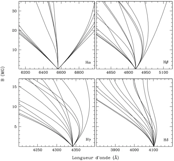 Figure 2.3 – Comportement et emplacement des composantes Zeeman des raies de Balmer Hα, Hβ, Hγ et Hδ en fonction du champ magnétique (à partir des tables de Kemic 1974b).