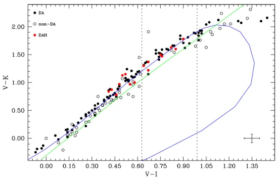 Figure 3.1 – Diagramme couleur-couleur (V − I , V − K) pour les étoiles du tableau 3.2 (rouge) et de Bergeron et al