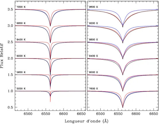 Figure 4.1 – Spectres synthétiques non magnétiques de la raie Hα pour des profils de Voigt (bleu) et Stark seulement (rouge) de même que la convolution des deux (noir)