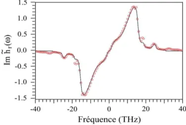 Fig 1.1 - Représentation de la partie imaginaire du coefficient de susceptibilité χ &lt;3&gt; xxxx via le paramètre eh r (ω), dans le cas d’une fibre de silice