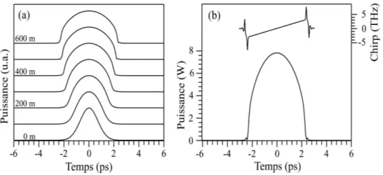 Fig 2.8 - (a) : Evolution temporelle d’une impulsion Gaussienne vers un similariton dans une fibre ND-DDF de 600 m