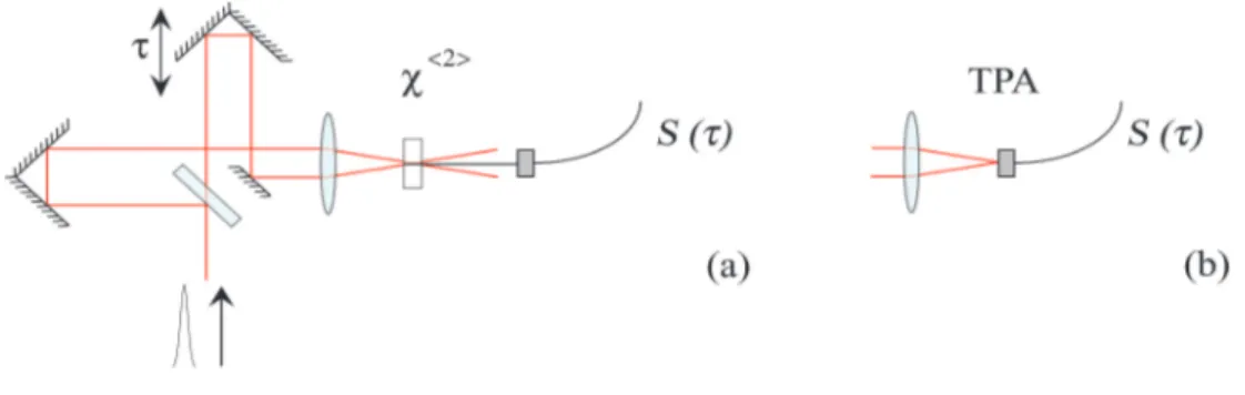 Fig 3.1 - (a) : Schéma de principe de l’autocorrélateur d’intensité. (b) : Partie terminale de l’autocorrélateur d’intensité utilisant le phénomène d’absorption à deux photons.
