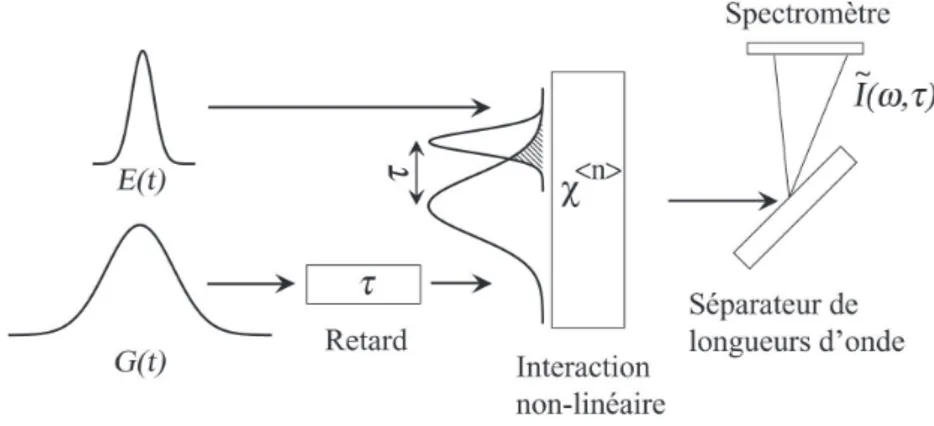 Fig 3.2 - Schéma décrivant le principe de la corrélation résolue en fréquence