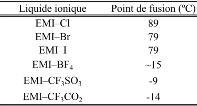 Tableau I.2.  Points de fusion d'une série de liquides ioniques avec le cation EMI + 