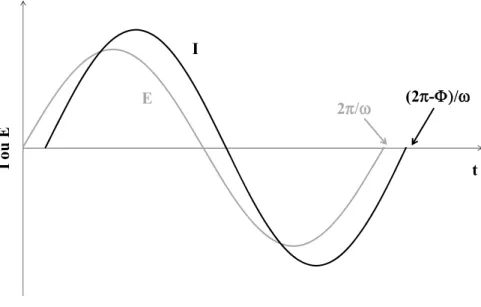 Figure 2.1.   Courant de réponse obtenu pour une perturbation sinusoïdale à une    fréquence  angulaire  ω 