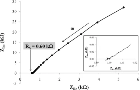 Figure 2.5.   Diagramme de Nyquist obtenu à 25.0 °C entre 10 -1  et 10 5  Hz avec une  perturbation de valeur efficace de 10 mV autour du potentiel de circuit  ouvert pour une solution aqueuse de KCl 0.117 M