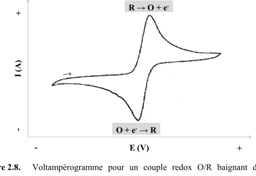 Figure 2.8.   Voltampérogramme pour un couple redox O/R baignant dans un  électrolyte concentré
