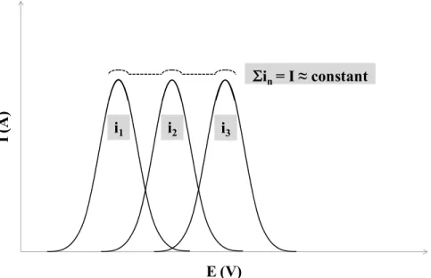 Figure 2.10.   Schéma illustrant l'effet d'accumulation du courant pseudocapacitif (i 1 ,  i 2  et i 3 ) généré par trois réactions d'oxydation successives sur le  courant total obtenu (I)