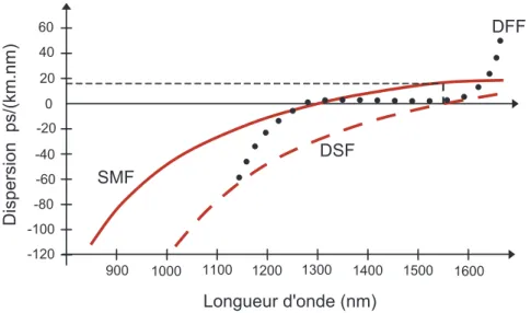 Fig. 1.3  Courbes de disp ersion de diérents types de bre. SMF : bre standard,