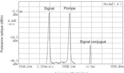 Fig. 1.8  Spetre mesuré en sortie d'une bre DSF après interation d'un signal et d'une