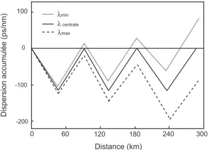 Fig. 1.16  Gestion de disp ersion pour la plus petite, la plus grande et la longueur d'onde