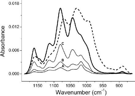 Figure 2.1  Changes in ATR-IR spectrum during hydration of the curdlan powder.  