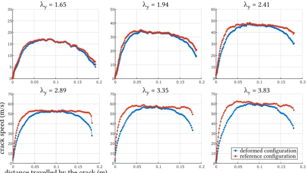 Figure 7: Instantaneous crack speed vs. distance travelled by the crack tip (in the reference configuration) for various prescribed stretch ratios