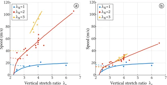 Figure 8: (a) Steady-state crack speed observed in unfilled natural rubber stretched membranes (