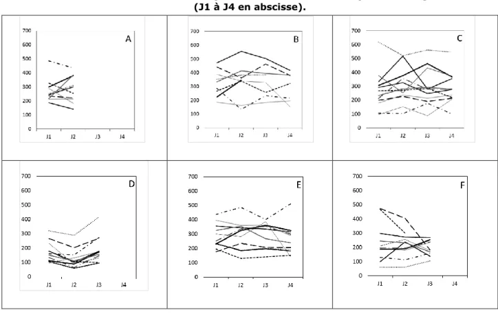 Figure 8 – Evolution du temps passé debout (TpsD, minutes/24 heures, en ordonnée) pour  chacune des truies dans les six élevages A à F, au cours de 2 à 4 jours d’enregistrement  