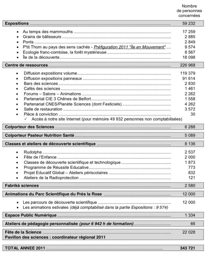 Tableau 1 : Présentation des actions de médiation et leurs publics (Source : rapport d'activité  2011 du Pavillon des sciences) 
