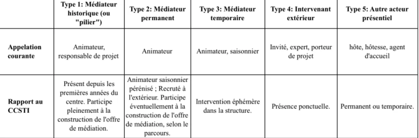 Tableau 2 : Les différents profils de médiateurs intervenants en face-à-face (Source : Urbas)  Parmi les animateurs, certains nous ont paru plus influents que d’autres