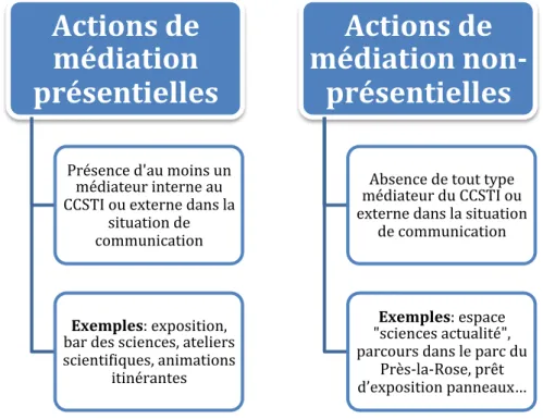 Figure 5 : Schéma de comparaison présentiel / non-présentiel (Source : Urbas) 