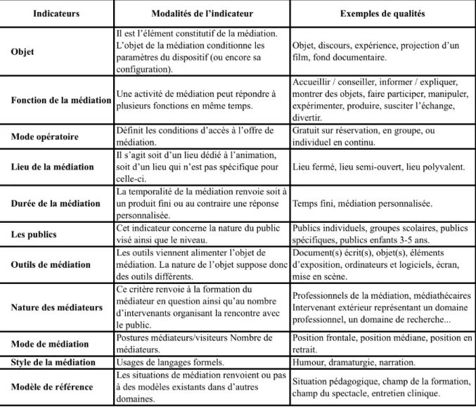 Tableau 3 : Les indicateurs de la médiation présencielle (Source : Belaën et Blet)  227