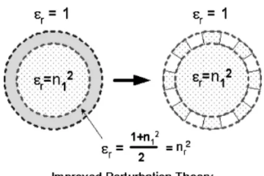 Fig. 7. Comparison between improved perturbation theory and FDTD for WGM m = 6, a= 1 ␮ m; effective refractive index n 1
