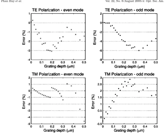 Fig. 8. Error between improved perturbation theory and FDTD for WGM m= 6, a= 1 ␮ m; effective refractive index n 1 = 2.05 for TE and n 1 = 2.63 for TM surrounded by air