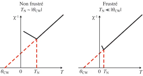 Figure 1.6 – Identification de la frustration dans un système antiferromagnétique par le comportement de l’inverse de la susceptibilité magnétique en fonction de la température χ −1 (T )