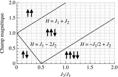 Figure 2.6 – Diagramme de phase montrant l’ordre magnétique d’une chaîne zigzag sous l’effet d’un champ magnétique H en fonction de la force relative des interactions J 1 et J 2 , où H est appliqué parallèlement à l’alignement de spins
