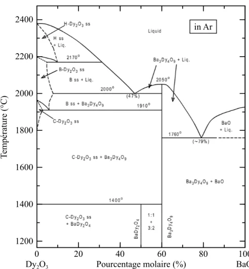 Figure 3.1 – Diagramme de phase binaire pour les composés formés par le mélange de BaO et Dy 2 O 3 , montrant les différentes phases accessibles pour une température et proportion données, dans un environnement d’Ar [42, 43, 44].