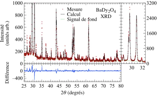 Figure 3.2 – Spectre de XRD d’un échantillon de BaDy 2 O 4 à température ambiante. Le graphique du haut présente le spectre simulé de diffraction (ligne noire) après  l’affine-ment de la structure effectué à l’aide du logiciel GSAS-II [45], superposé au sp