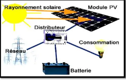Figure I. 1 : Système Photovoltaïque. 