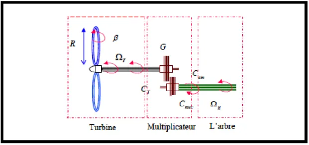 Figure . II.3: Différent partie de la turbine