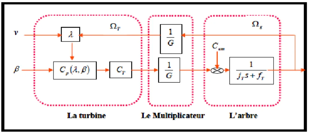 Figure . II.4 Modèle de la turbine éolienne 