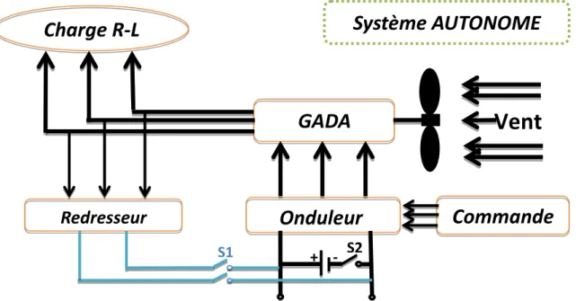 Figure III.1.Système éolienne autonome avec GADA . 