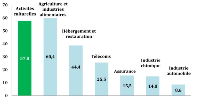 Graphique 1 : Comparaison de la valeur ajoutée des activités culturelles avec la valeur ajoutée  d’autres branches de l’économie en 2011 ( Md€) 