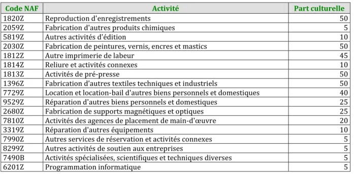 Tableau 12 : Part culturelle estimée par la mission pour 17 codes NAF partiellement culturels 