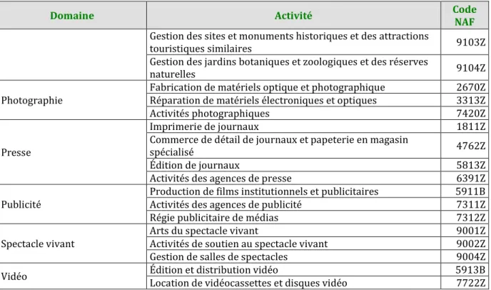 Tableau 14 : Répartition du chiffre d’affaires de la musique enregistrée et de la vidéo  CA 2012  Part du chiffre d’affaires 