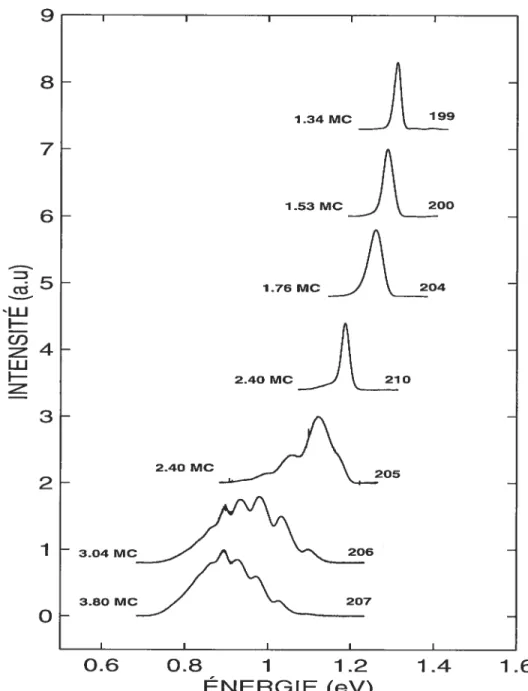 FIG. 5.2: Spectres de PL obtenus à basse température (6 K) sur des PQs InAs,InP.