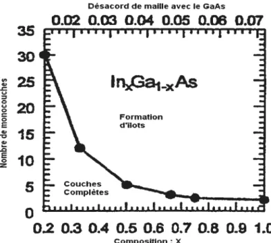 FIG. 1.6: Variation de l’épaisseur critique en fonction du désaccord de maille (com position x) dans le système InGay_As,/GaAs