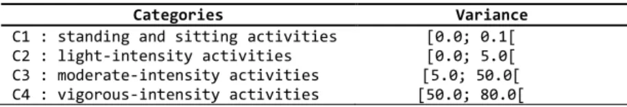 Table 4.  Range of variance for the four activity intensity categories  